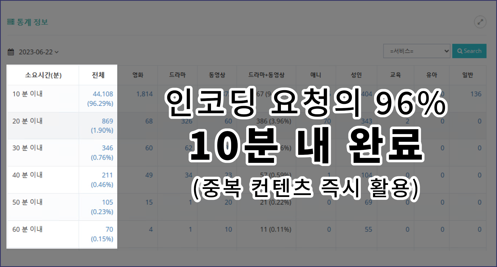 요청의 96%, 10분내 인코딩 완료