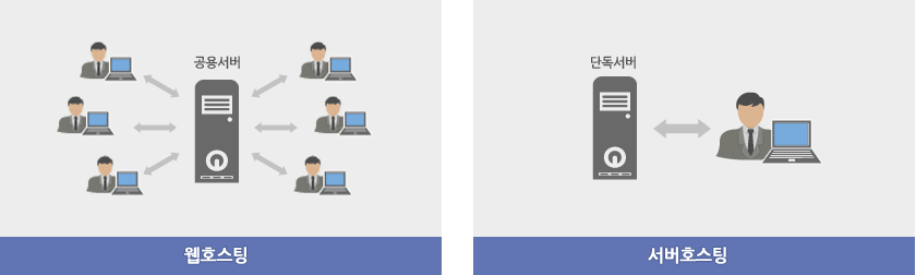 웹호스팅 - 서버호스팅 비교